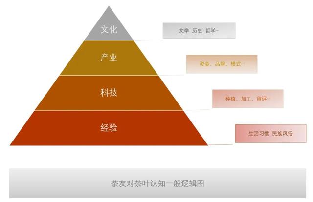 茶友“存在”的三个阶段