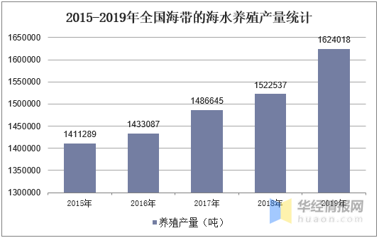 海带养殖业发展现状及趋势分析，与绿色、健康紧密相联「图」