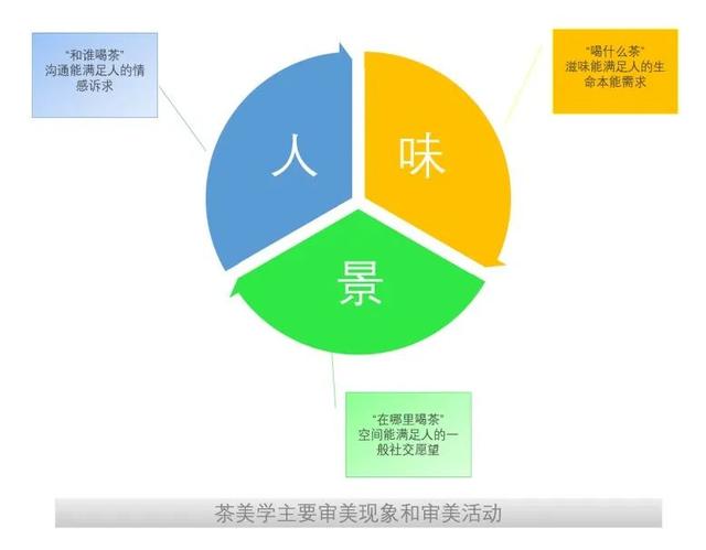 茶友“存在”的三个阶段