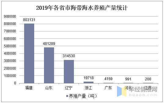 海带养殖业发展现状及趋势分析，与绿色、健康紧密相联「图」