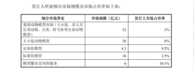 龙头集中上市之际，行业监管却有收紧，实验动物市场的预期会被改变吗？