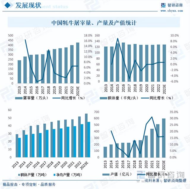 一文浅析2023年中国牦牛养殖现状、优势养殖区域及未来发展前景