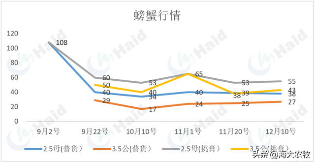 成本增加，蟹价走低，2023年螃蟹养殖该如何破局？