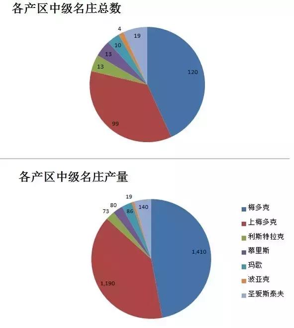 同是中级名庄，为什么价格差距这么大？