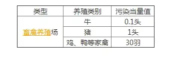 2020年，环保税咋征收？养殖户都要交吗？