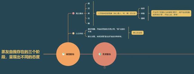 茶友“存在”的三个阶段