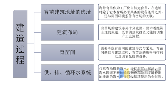 海带养殖业发展现状及趋势分析，与绿色、健康紧密相联「图」