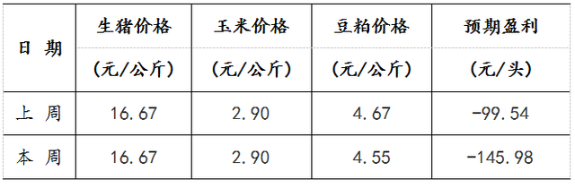 下游丨生猪养殖利润周评