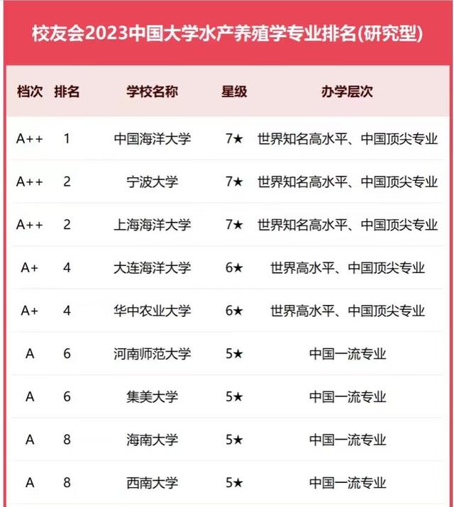 水产养殖学2023年大学排名：中国海洋大学夺冠，华中农业大学第4