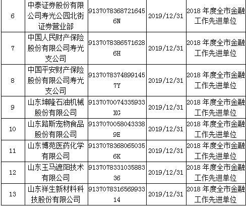 寿光市发布2019年第四季度“红黑名单”（附名单）