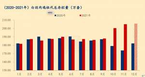 土鸡养殖专题(农业专题策划六｜低谷期企业扩产持续 2022白羽鸡下行周期难结束)