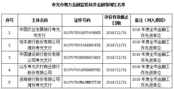 寿光市发布2019年第四季度“红黑名单”（附名单）