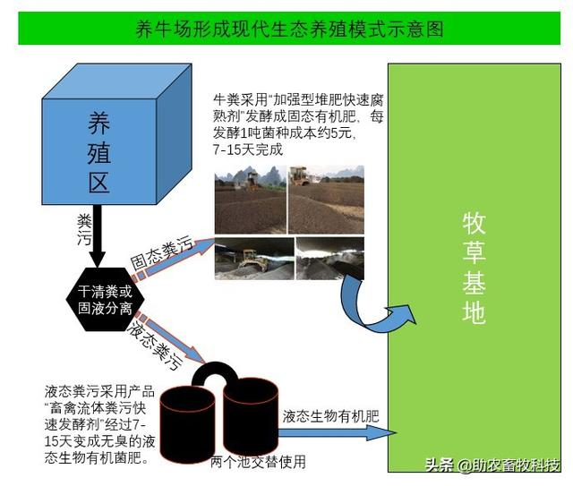 圈养牛场如何形成现代生态循环养殖模式？