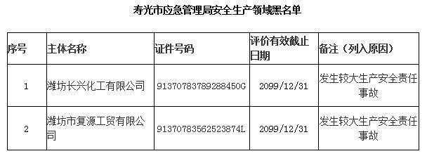 寿光市发布2019年第四季度“红黑名单”（附名单）