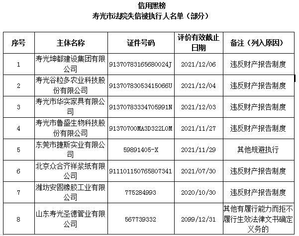 寿光市发布2019年第四季度“红黑名单”（附名单）