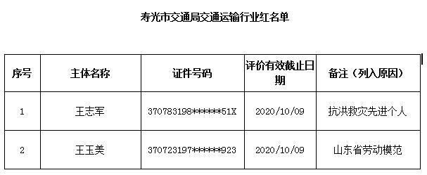 寿光市发布2019年第四季度“红黑名单”（附名单）