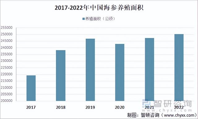 2023年海参行业市场概况分析：市场较为稳定，产量稳中有升