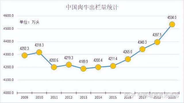 中国养牛产业发展咋样