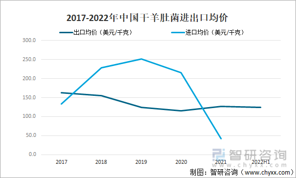 行业干货！2022年中国羊肚菌行业市场发展概况及未来前景分析