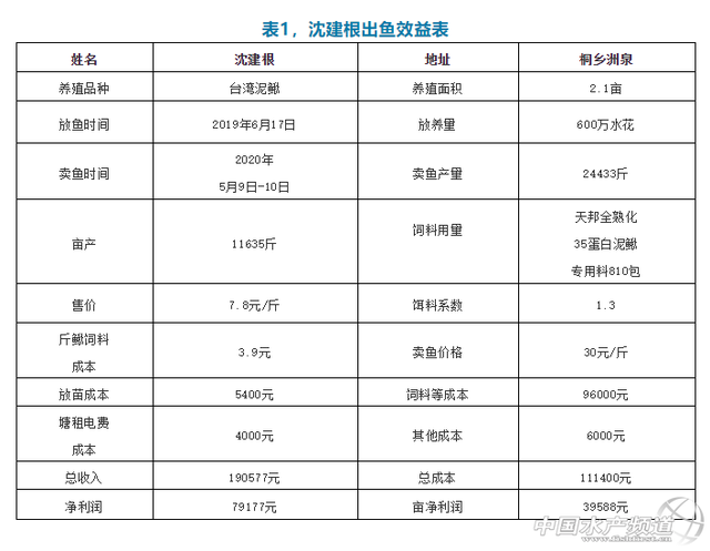 第一次养，2亩净赚8万，亩产11600斤