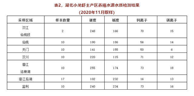 关于小龙虾养殖你应该知道的