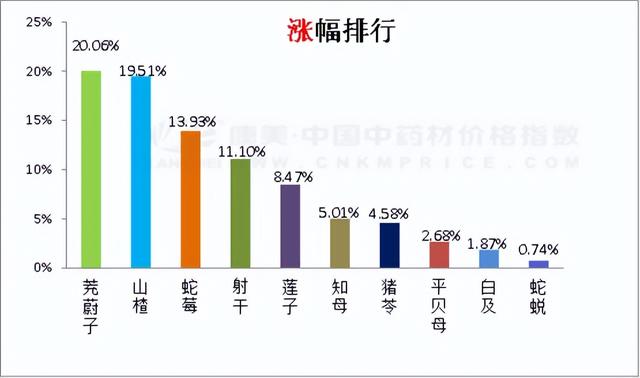 日常分析：蛇虫类行情下滑，山楂持续反弹，全草根茎类货多