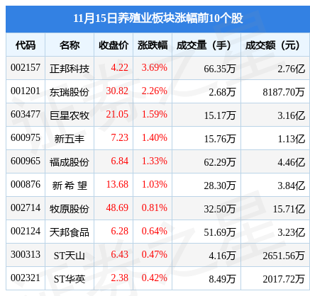 养殖业板块11月15日涨0.06%，正邦科技领涨，主力资金净流出3.28亿元