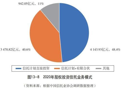 业务篇之股权投资信托（二）