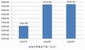 2016年海参养殖前景(2021海水养殖行业发展现状及前景分析)