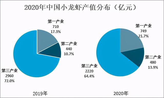 2020年中国小龙虾养殖产量为239.37万吨，加工技术获得较快发展