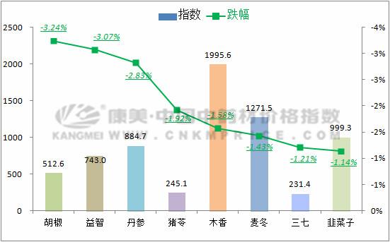 数据周报：川牛膝飙升，三七深陷低迷