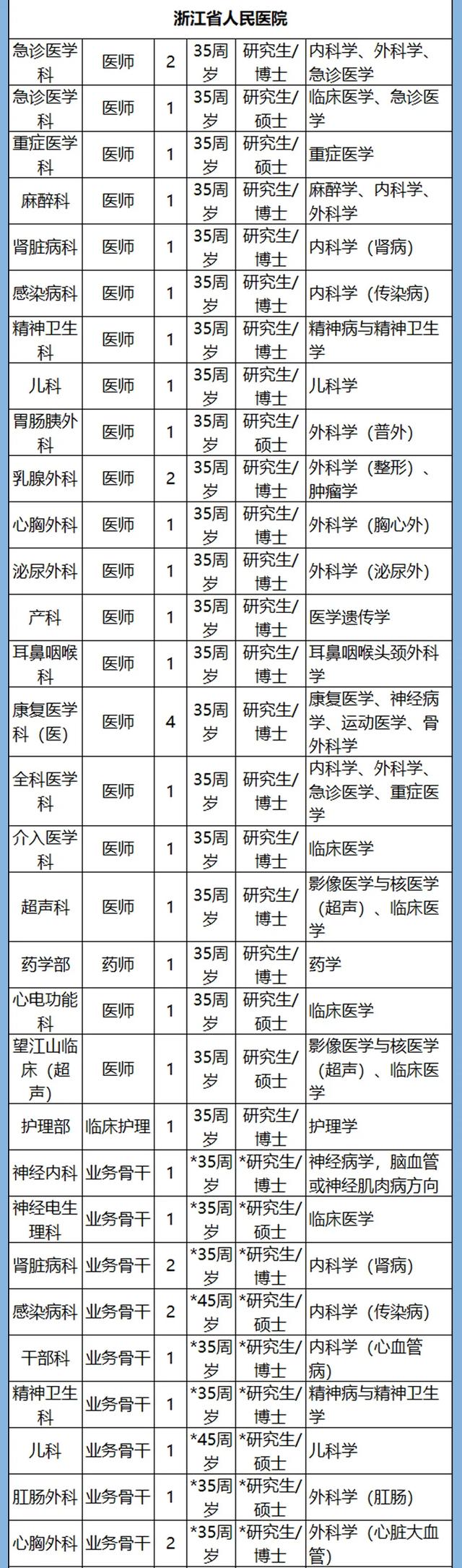 计划招聘3361人！浙江54家省属事业单位1366个岗位等你来