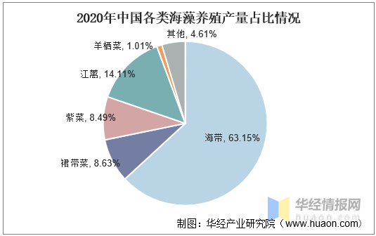 中国海藻养殖行业发展现状分析，海藻全成分利用指日可待「图」