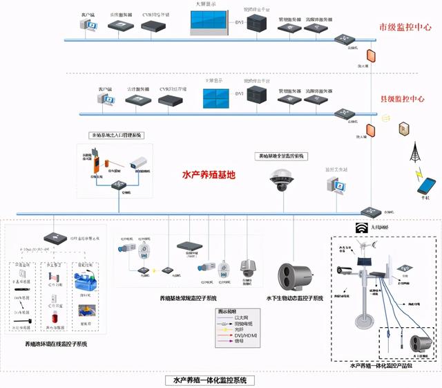 海康威视设计：水产养殖可视化监管系统解决方案，弱电人收藏