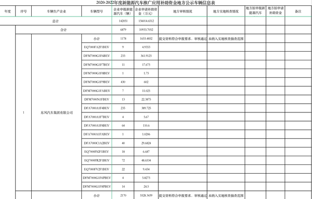 涉及新能源汽车142051辆！湖北新能源汽车补助资金公示