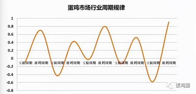 2021年蛋鸡行业盈利水平有多高？