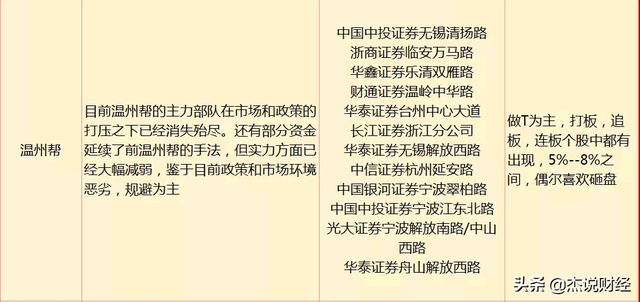 叱咤股市风云的温州帮，到底是谁？又拥有哪些操盘术？