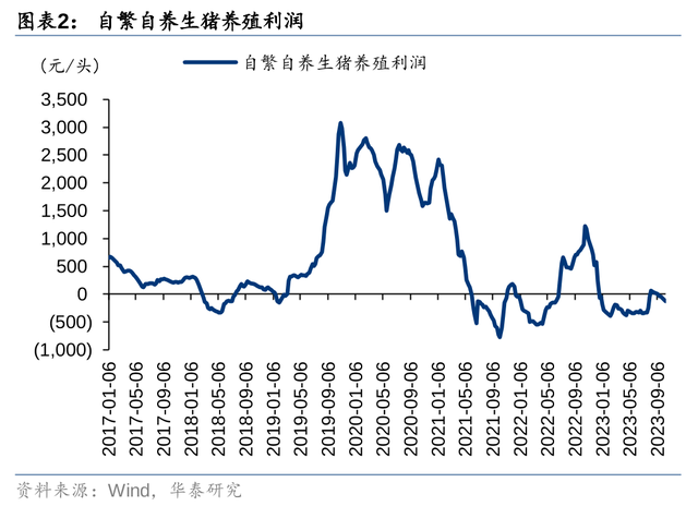 华泰证券农业Q3业绩前瞻：养殖旺季不旺，猪鸡分化