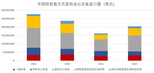 三年疫情中国冻鱼进口：鳕鱼鲑鱼鲭鱼难内销，比目鱼开始融入中餐