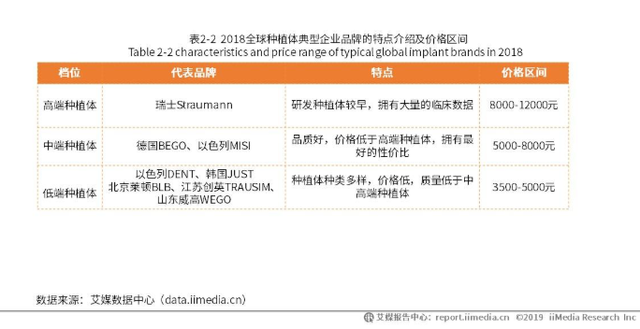 2019中国口腔医院行业细分市场数据及代表企业分析