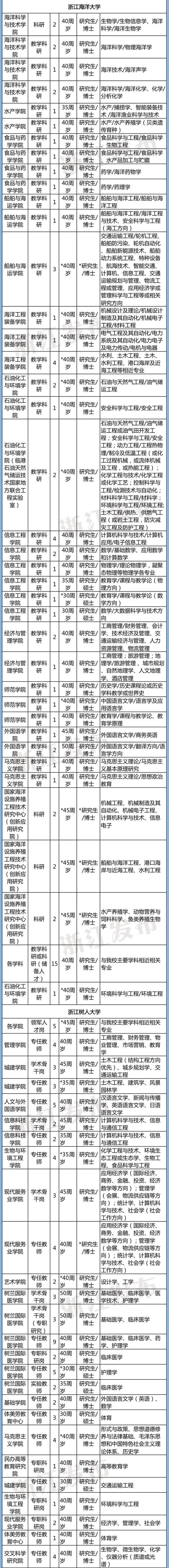 计划招聘3361人！浙江54家省属事业单位1366个岗位等你来