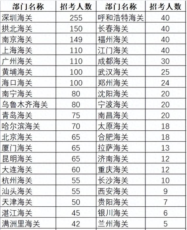 【揭秘】2024国考海关系统：1205岗位、2233人，这些你必须知道！