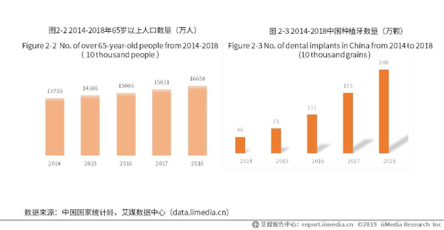 2019中国口腔医院行业细分市场数据及代表企业分析