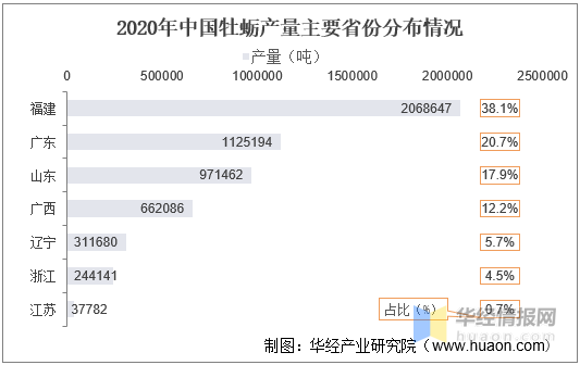 2021年中国牡蛎养殖和加工现状、进出口，福建牡蛎产业是发展关键