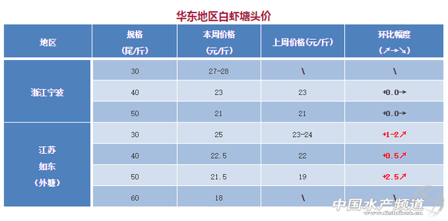 养殖陷入发病危机，病虾急速抛售-2017年12月4日全国虾价