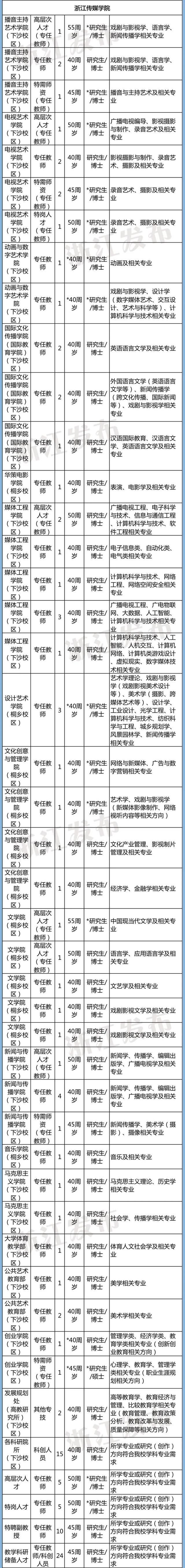 计划招聘3361人！浙江54家省属事业单位1366个岗位等你来