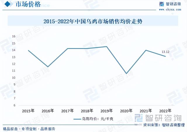 乌鸡产品行业发展前景如何？中药需求带动整体乌鸡深加工快速扩张