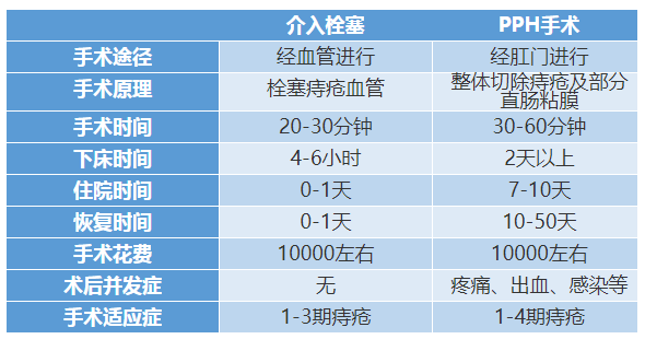 介入微创治痔疮——有“痔”之士好福气