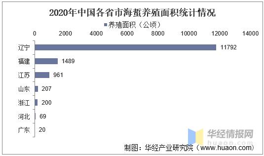 中国海蜇产业发展现状及建议分析，辽宁省是我国最主要的养殖产地