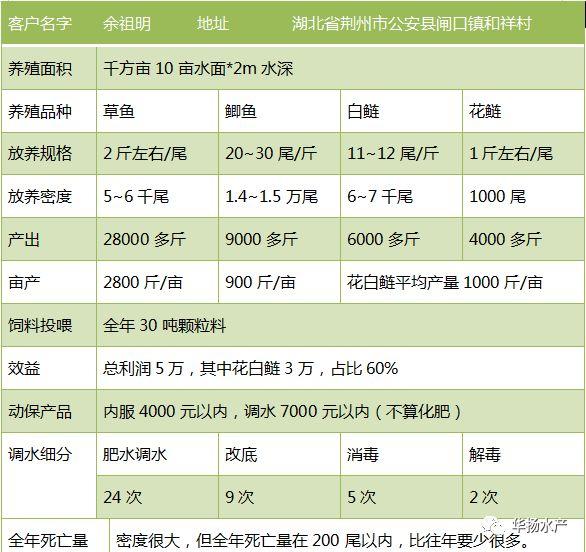 当前四大家鱼养殖的出路究竟在哪里？